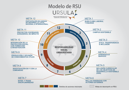 URSULA-2019_Diagrama 12 Metas RSU, Investigación.png
